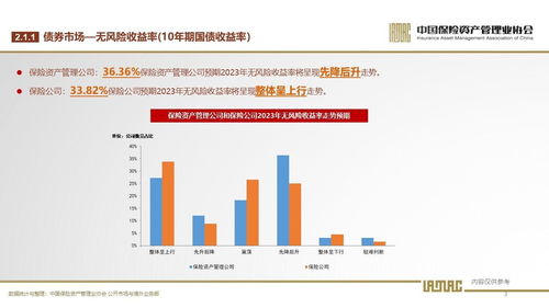 中國保險資產管理業協會2023年第1期投資者信心調查結果 投資管理展望