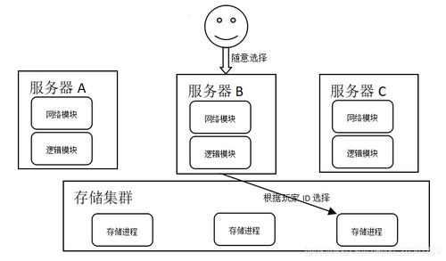 經典游戲服務器端架構中的數據處理與存儲服務