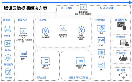 云原生數(shù)據(jù)湖101 數(shù)據(jù)處理與存儲服務(wù)的現(xiàn)代實(shí)踐